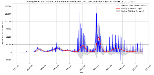 Differenced COVID-19 Data